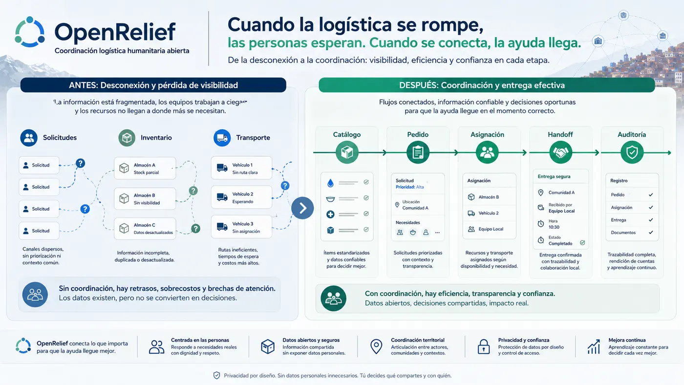 Antes y después de la coordinación logística con OpenRelief