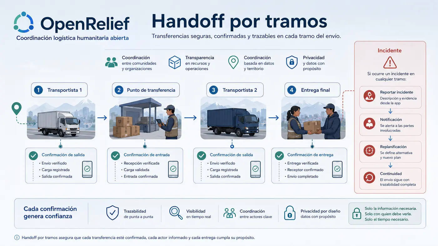 OpenRelief handoff por tramos