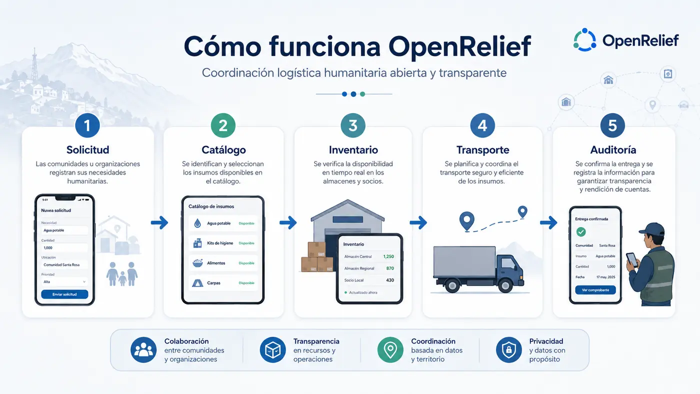 Flujo funcional de OpenRelief